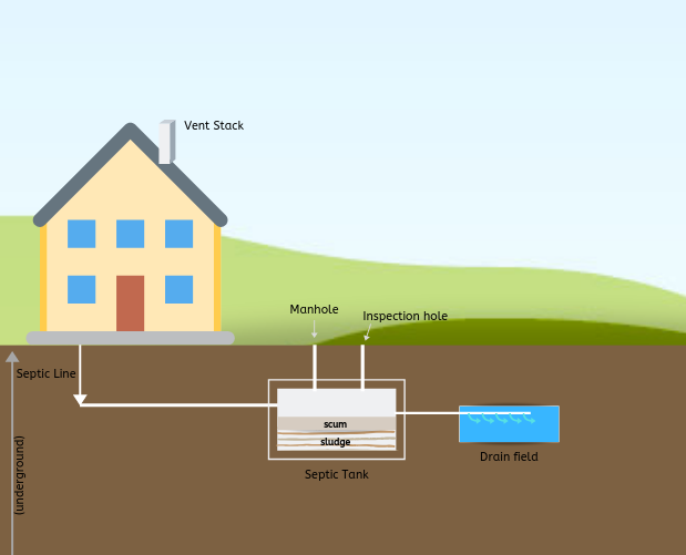 Septic Tank Replacement